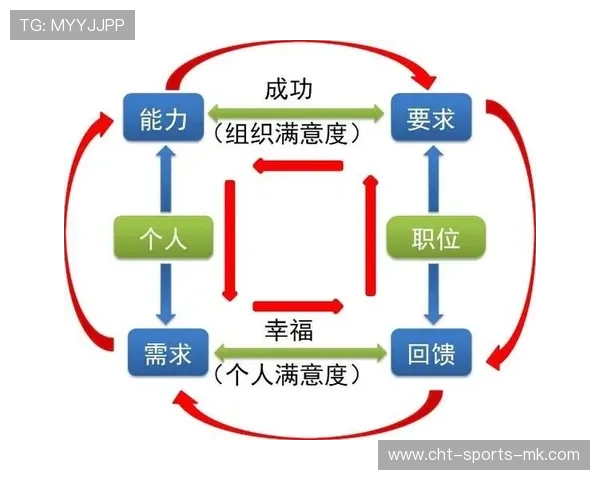 职业选手的职业发展指导模型建设